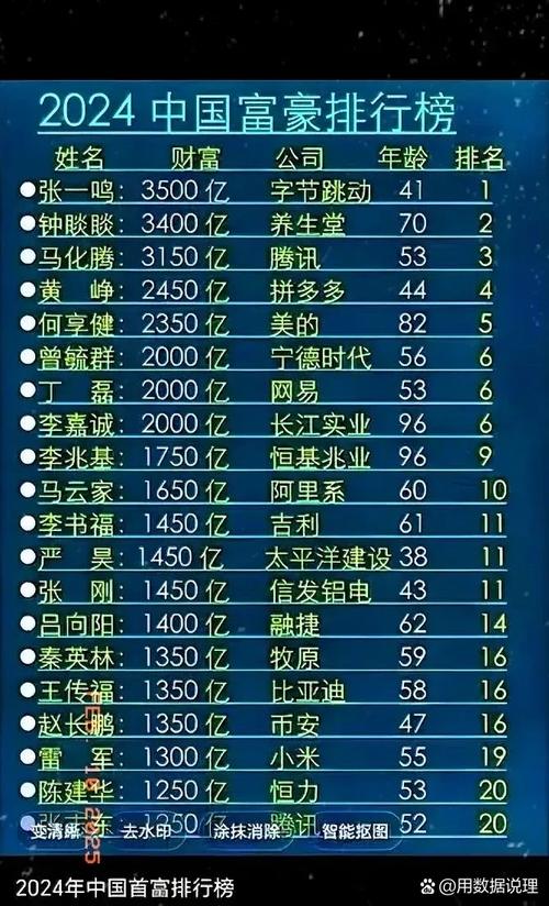 2025福布斯中国内地富豪榜发布,美团王兴身家缩水62亿美元,成身家跌幅最大富豪
