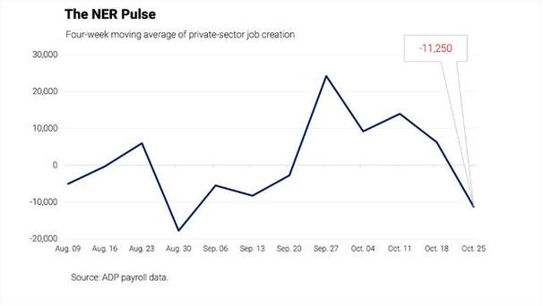 ADP：截至10月25日的四周美国私营部门平均每周减员11250人