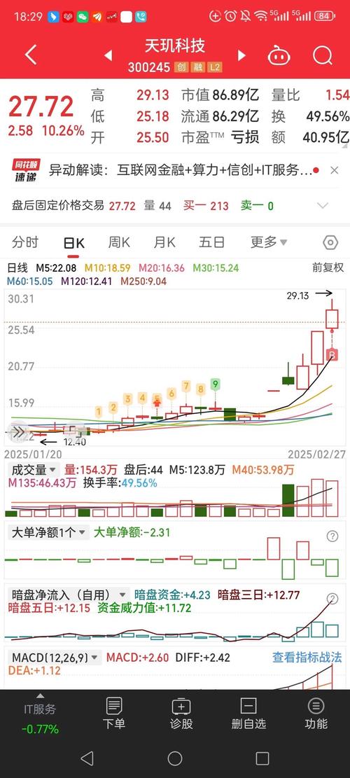 CoreWeave股价重挫13.6%，疲软展望令股价承压