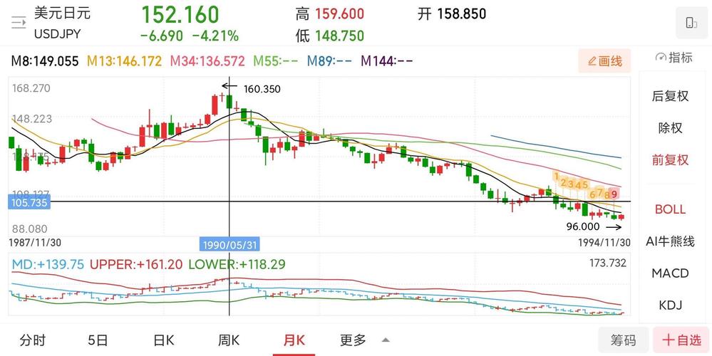 美元兑日元升至九个月高点