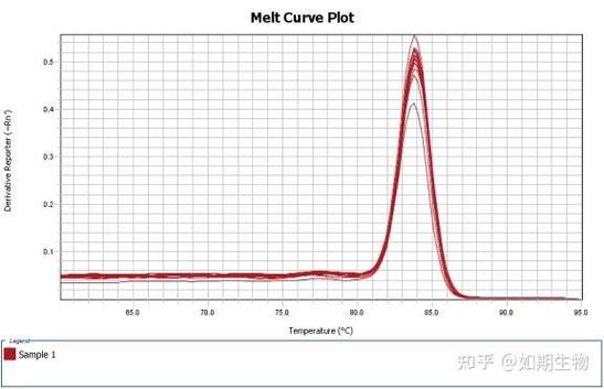 端粒长度与细胞衰老的关联系数（端粒中含有与细胞衰老有关的基因）