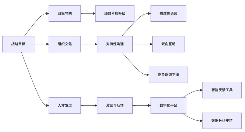反馈的艺术：如何给予和接收建设性批评（给予反馈的标准化流程）