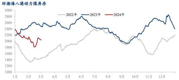再创年内新高！动力煤价格继续大涨，后市分歧出现？