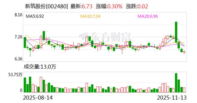 斥资58亿转型，13连亏的新筑股份“断尾求生”
