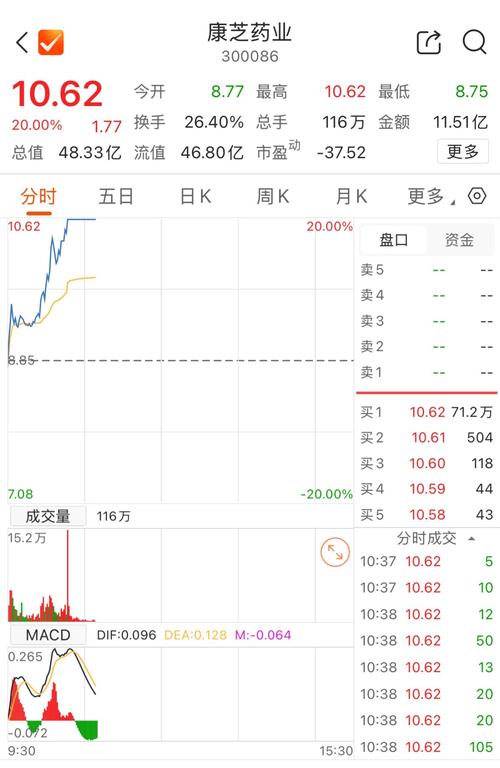 海南板块异动拉升,海南瑞泽直线涨停