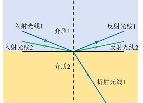 光纤全反射的临界角公式（光纤全内反射的条件公式）