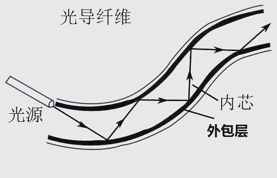 光纤全反射的临界角公式（光纤全内反射的条件公式）