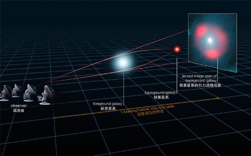 引力透镜效应的时空弯曲演示（引力透镜的引力来自哪里）