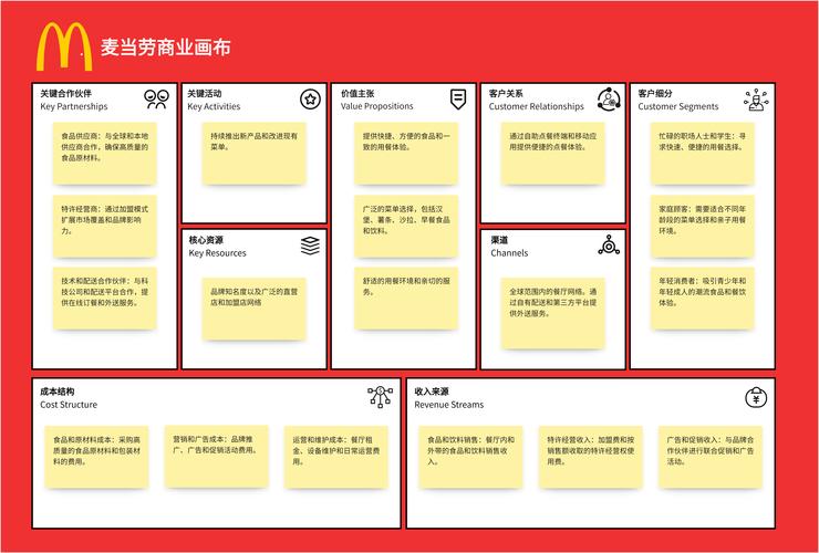 商业模式画布：用一页纸说清你的商业逻辑（商业模式画布4个视角9个方面）