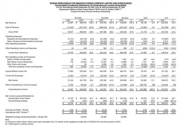 谷歌TPU26年400万块?分析师:台积电产能跟不上,最快27年初放量
