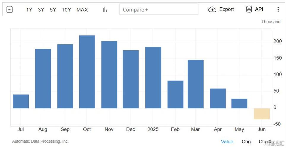 美国11月ADP就业人数意外减少3.2万 加剧劳动力市场走弱担忧