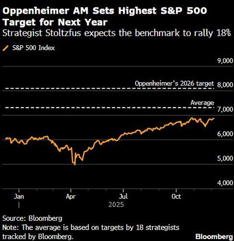 奥本海默策略师斯托尔茨弗斯连续三年蝉联美股最大多头