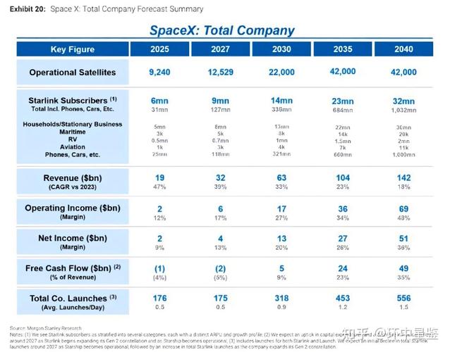 SpaceX估值1.5万亿美元 IPO规模可能创纪录
