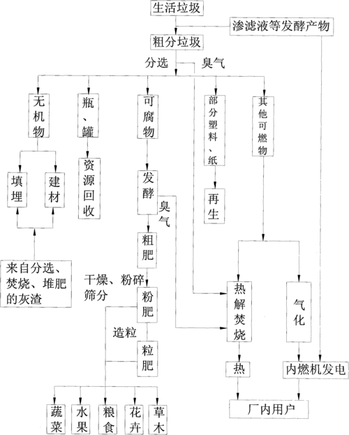 循环经济：废弃物的资源化利用路径（循环经济废弃物的资源化利用路径有哪些）
