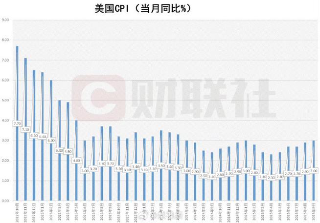 美国9月份企业库存环比增长0.2% 高于预期