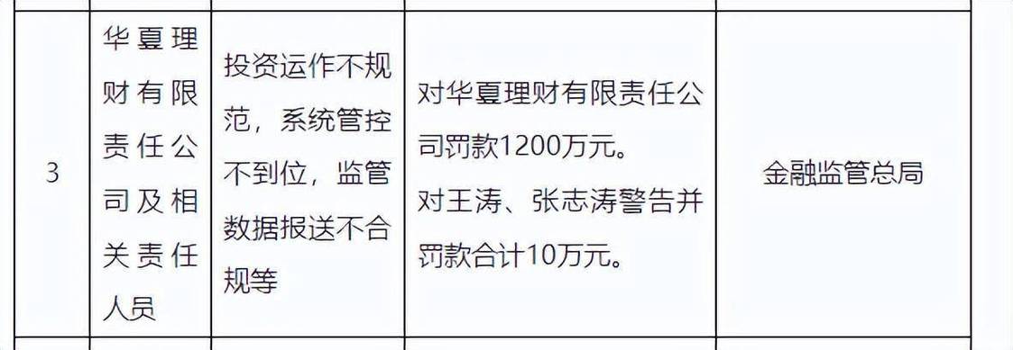 三家银行收千万元级别罚单，合计罚款超亿元