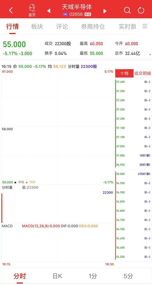 三只新股同日暗盘！最高大涨超275%，一手赚超1.1万港元