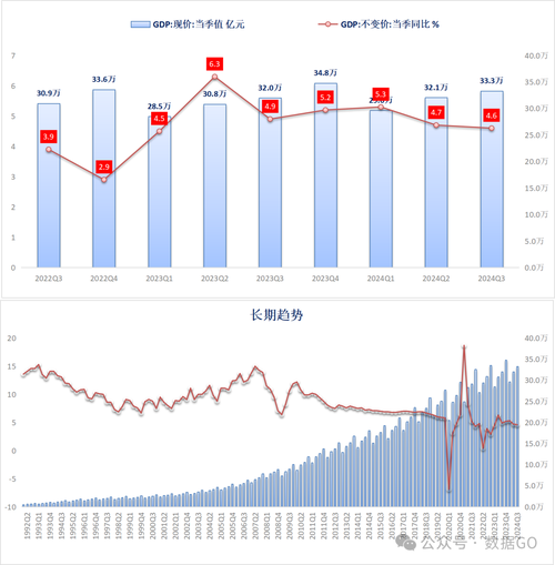 美国第三季度GDP折合年率增长4.3% 预期为增长3.3%