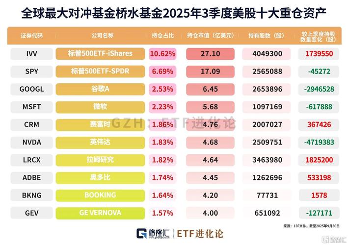 桥水基金核心持仓：两家科技巨头和两只ETF