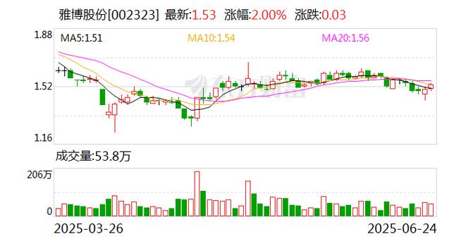 雅博股份:公司已投资宣城海螺建筑光伏科技有限公司等企业