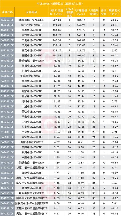 中证A500ETF总规模突破2900亿元