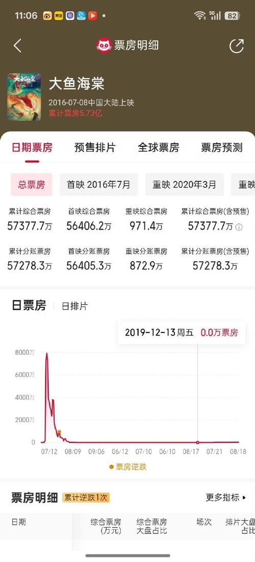 猫眼研究院年度数据洞察：市场规模修复 动画电影票房贡献显著