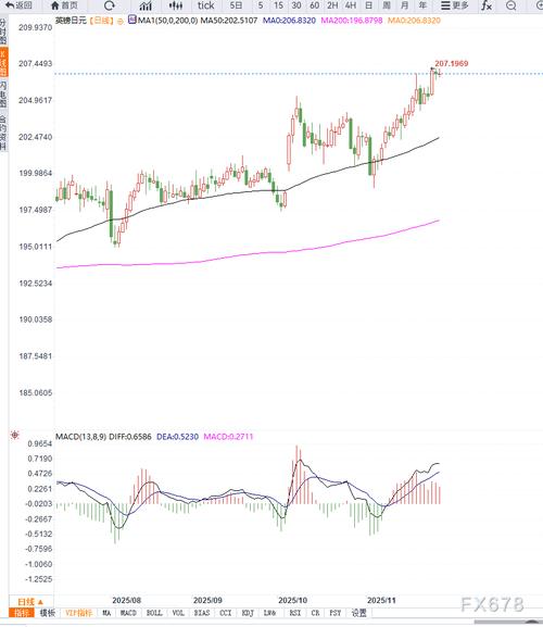 2026年首个交易日英镑走势缺乏方向