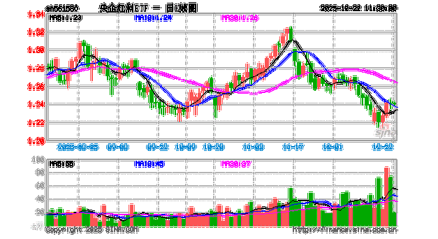 重磅会议定调2026年央企改革路线图,央企红利ETF(561580)有望助力把握高分红央企投资机遇