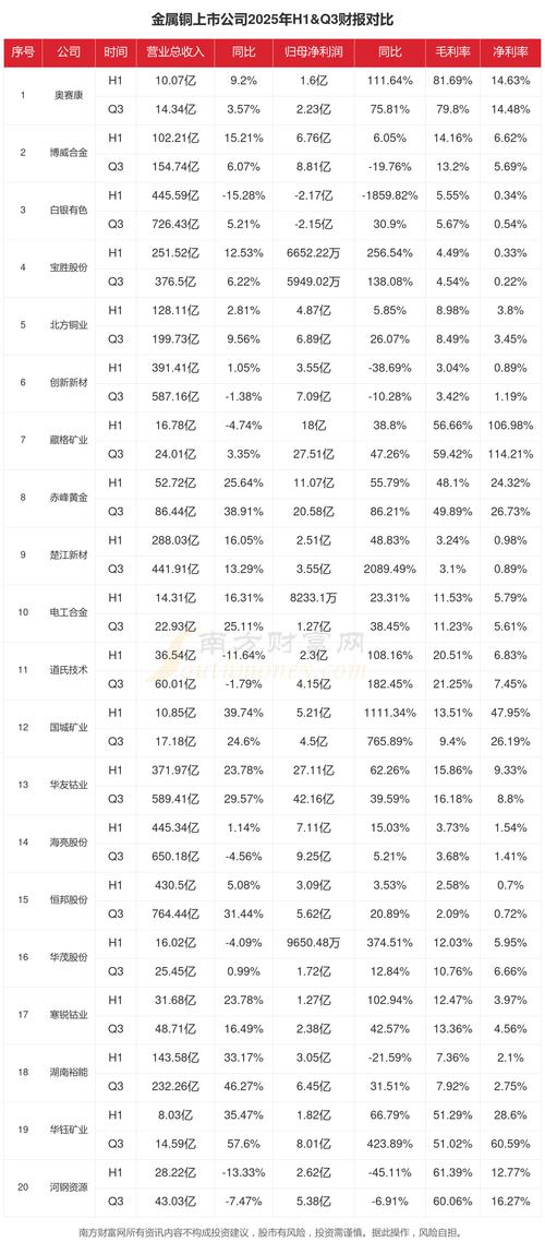 铜业上市公司业绩大幅回暖