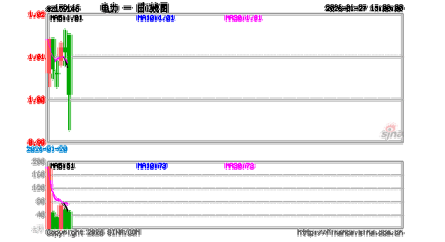 AI赋能	，电力本轮飙涨超17%！华宝基金电力ETF（159146）七连涨轰出新高！右侧主升浪继续？