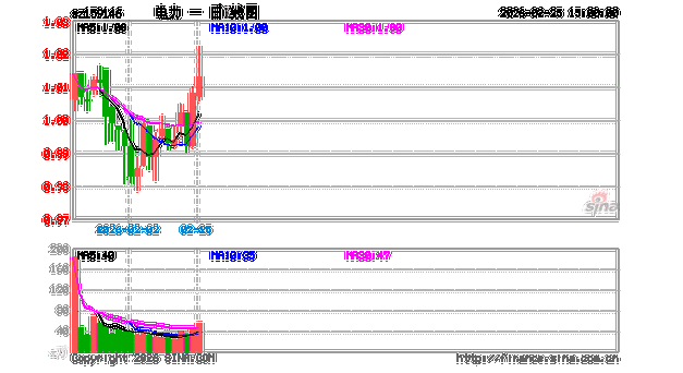 AI赋能，电力本轮飙涨超17%！华宝基金电力ETF（159146）七连涨轰出新高！右侧主升浪继续？