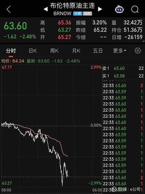 “复仇宣言”引爆市场：油价狂飙10%，美股崩跌	，黄金跳水
