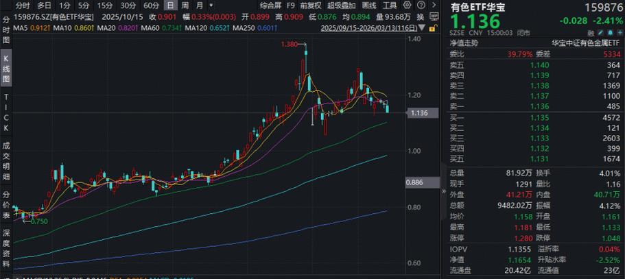 “金三银四”掘金有色，哪些机会值得把握？华宝基金有色ETF（159876）逆市上探1.37%	，近10日吸金超1亿元