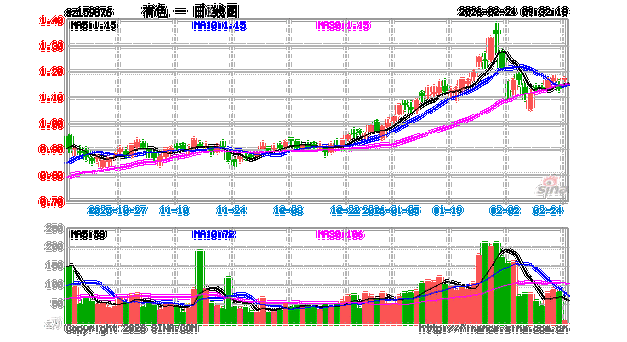 “金三银四	”掘金有色，哪些机会值得把握？华宝基金有色ETF（159876）逆市上探1.37%，近10日吸金超1亿元