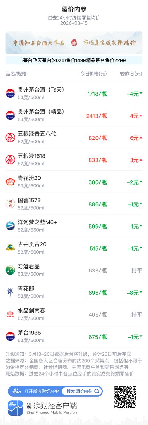 酒价内参3月15日价格发布 白酒终端价格小幅走弱