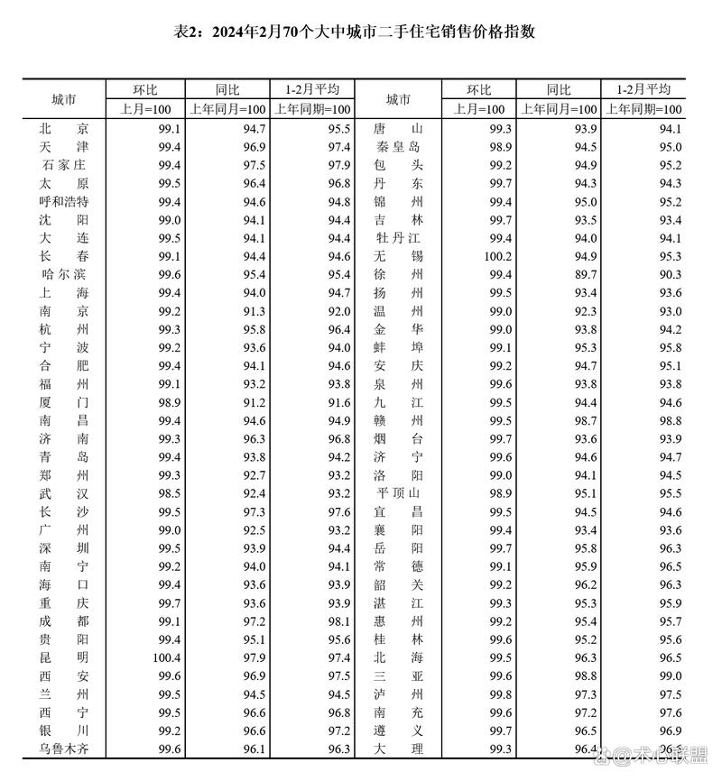 国家统计局解读：2月份商品住宅销售价格环比降幅继续收窄
