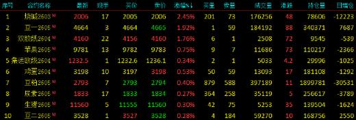 开盘|国内商品期货开盘，瓶片、沥青主力合约涨超4%