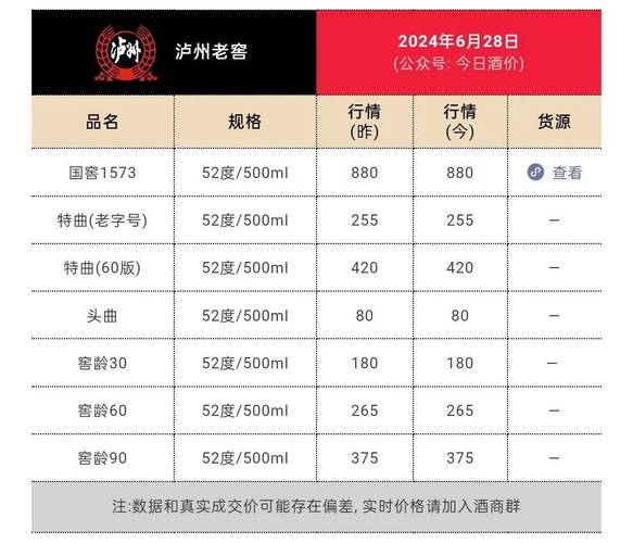 酒价内参3月16日价格发布，国窖1573上涨4元