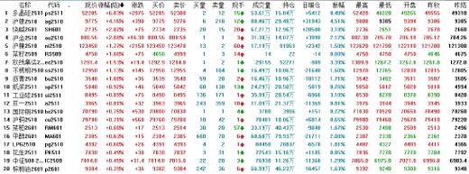 收评|国内商品期货收盘	，沥青主力合约涨超10%
