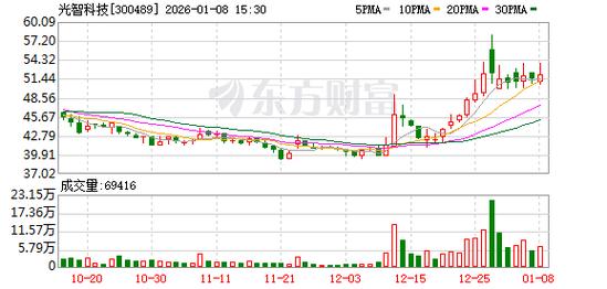 光智科技：公司不存在逾期担保