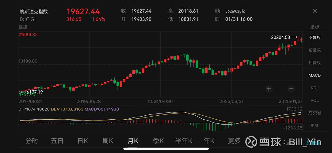 午盘：美股维持涨势 三大主要指数全线上涨