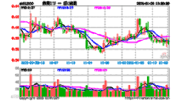 行业并表监管落地，龙头券商集体异动！华宝基金券商ETF（512000）涨超2%！
