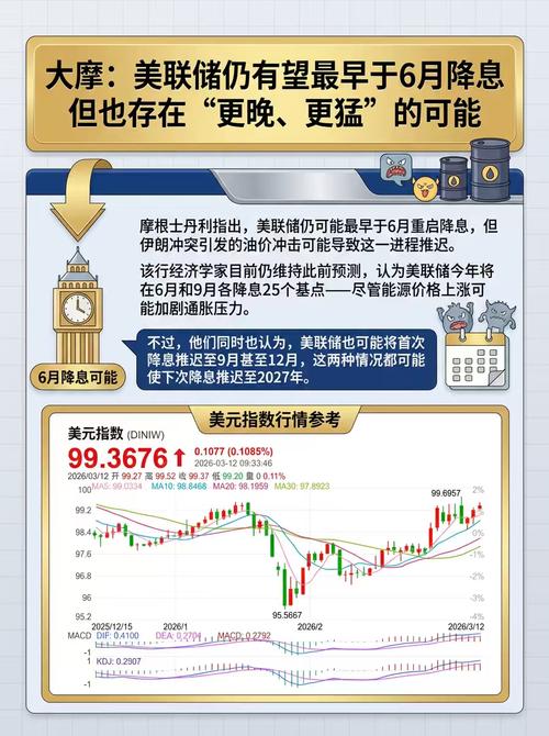 高油价“浇灭	”FED降息预期？大摩坚称：6月首降	，还有2次！