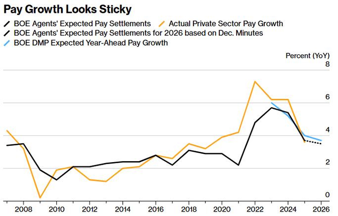 英国国债走高 油价收窄涨幅后交易员减少对英国央行加息的押注