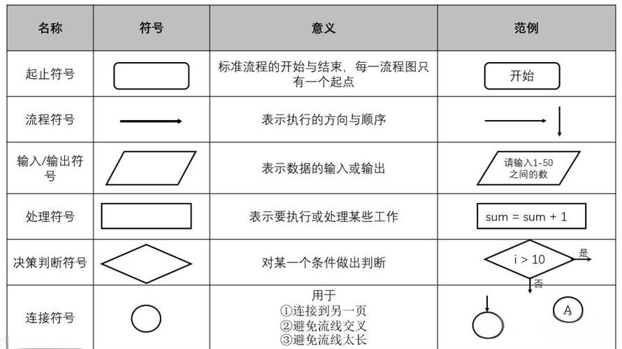 逻辑流程图形状符号的意义（逻辑流程图用什么画）