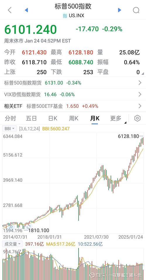 3月18日收盘：美股连续第二日收高，标普指数上涨0.25%