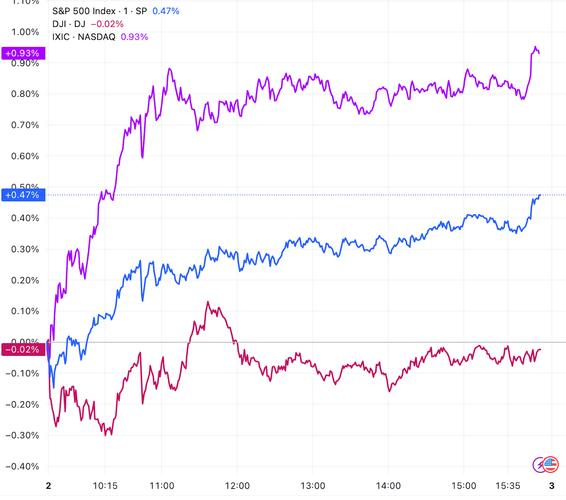 3月18日收盘：美股连续第二日收高	，标普指数上涨0.25%