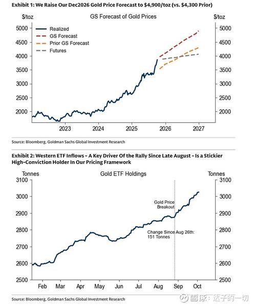 高盛：升中通快递-W目标价至203港元 上调经调整净利润预测