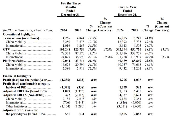 滴滴：4508亿规模下的盈利隐忧与全球化赌局