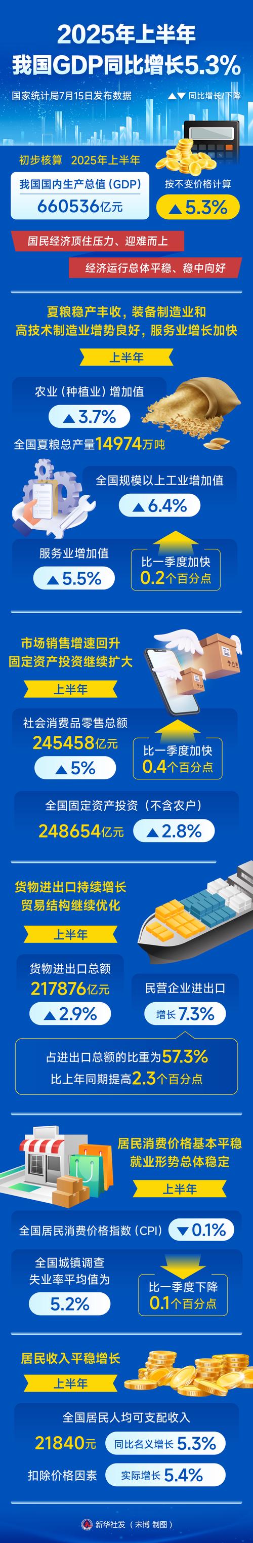 中国联通：2025年营业收入3922亿元，利润总额253亿元